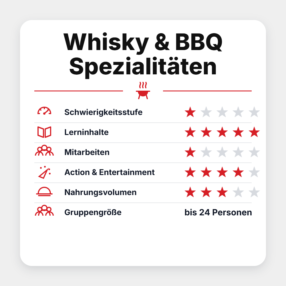 Grillgoods Grillseminar "Whisky & BBQ Spezialitäten 2027!", Detailansicht 1